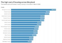 The High Cost of Housing: Hitting Marylanders Hard